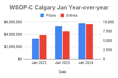 Year over Year Results for the January Circuit series in Calgary