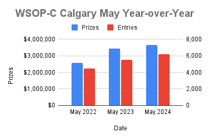 Year over Year Results for the May Circuit in Calgary