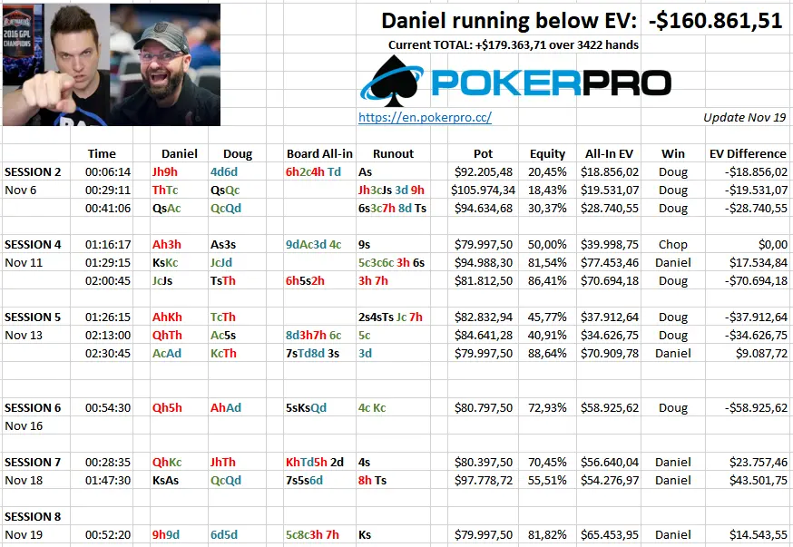 Daniel Negreanu leads $179k and is $160k below all-in EV