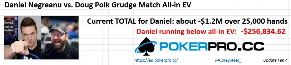 Negreanu and Polk Reignite Rivalry in High Stakes Duel 4