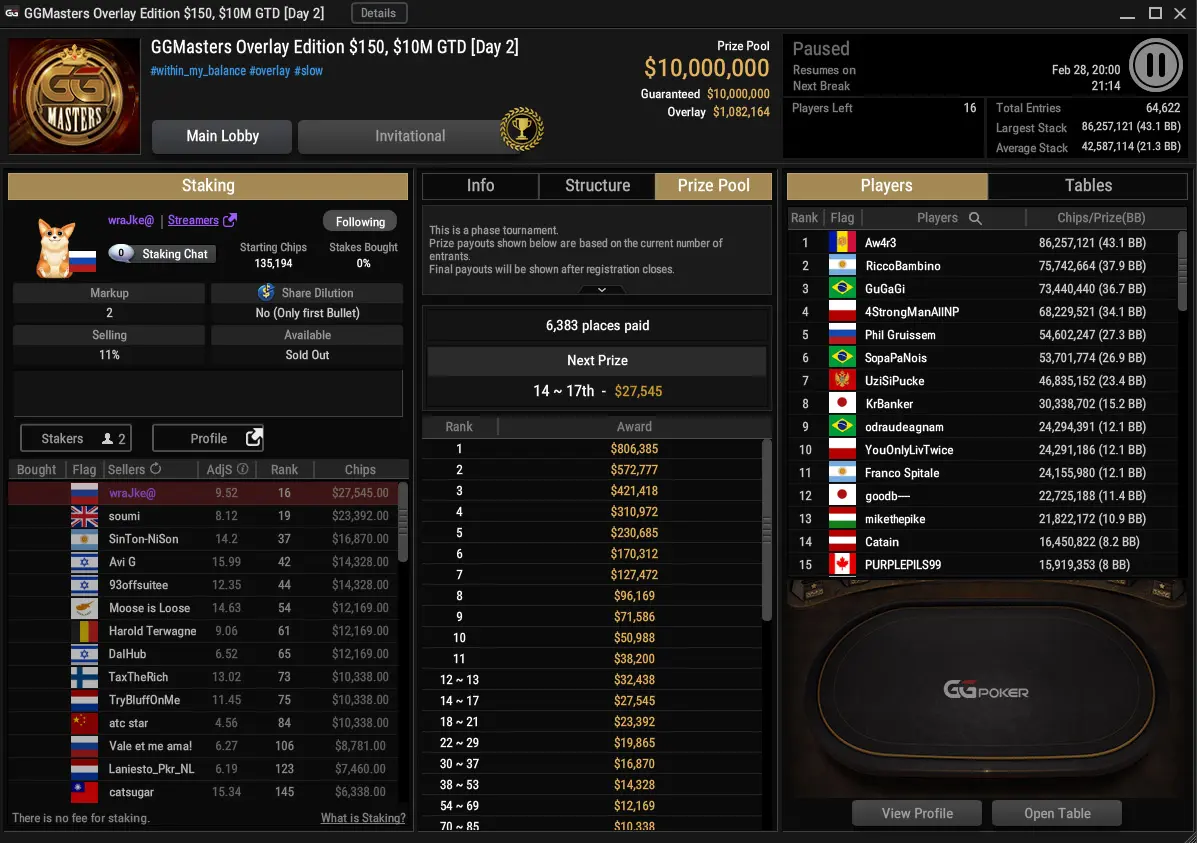 GGMasters Overlays by $1,082,164; 15 Players Left in Final Day