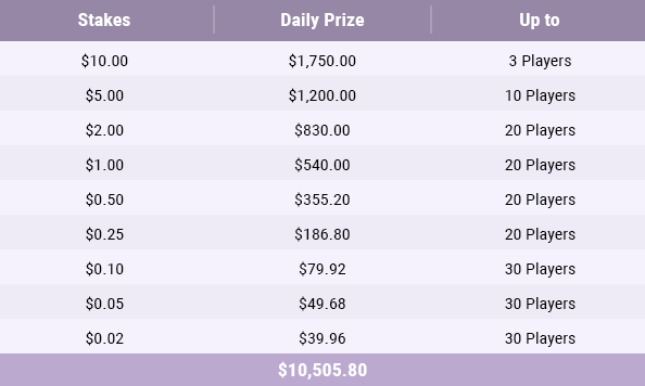 $5 million worth of prizes distributed among players in July and August on GG network
