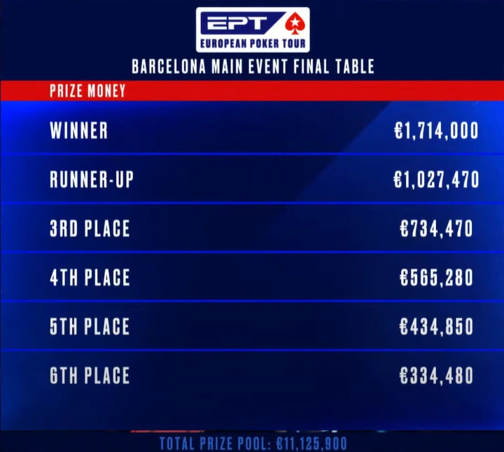 PokerPro.cc Is Represented at the Final Table of EPT Barcelona!