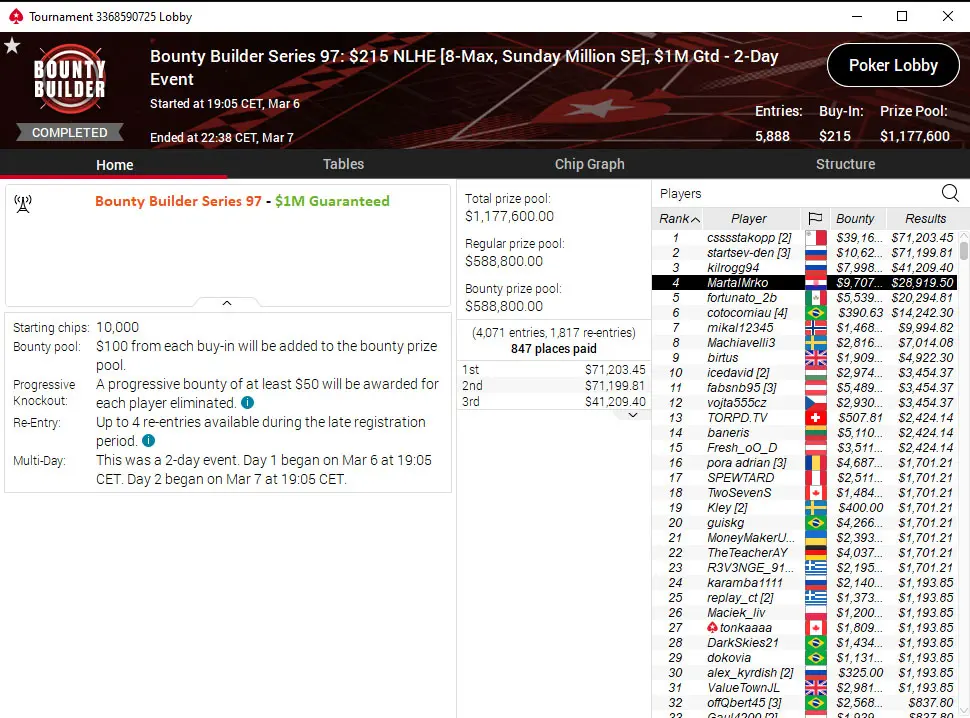 Team PokerPro Member Marko With a Fantastic Score on Sunday Million This Weekend