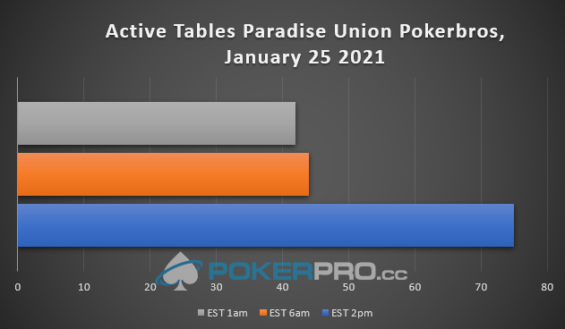 Review PokerBros Paradise Union February 2021