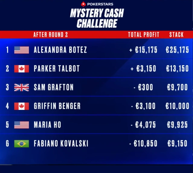 Alexandra Botez Continues Her Good Run at the Mystery Cash Challenge